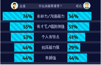 陌陌发布《2017主播职业报告》，直播圈亲和力排在了首位